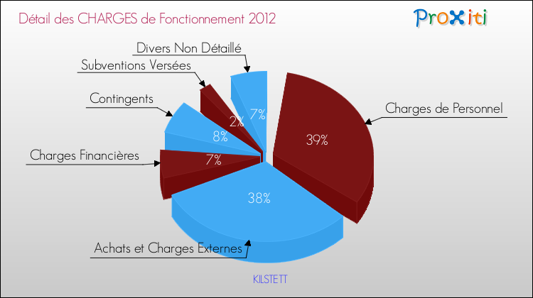 Décomposition des Charges de Fonctionnement 2012 de la commune de KILSTETT Charges de Fonctionnement 2012 pour la commune de KILSTETT