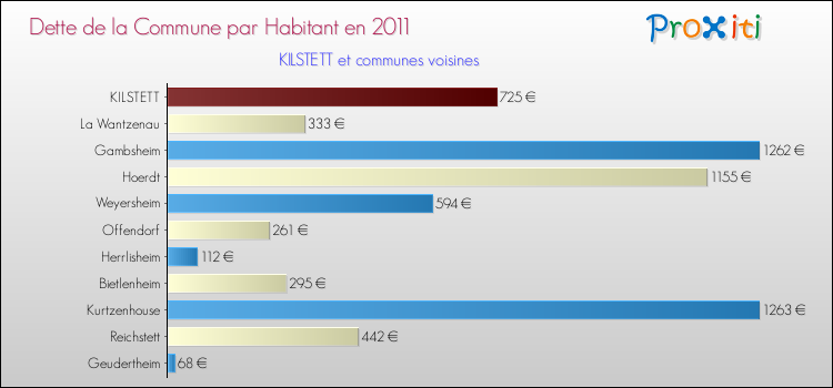 Dette par habitant de la commune en 2011 pour KILSTETT et les communes proches Comparaison de la dette par habitant de la commune en 2011 pour KILSTETT et les communes voisines