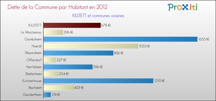 Dette par habitant de la commune en 2012 pour KILSTETT et les communes proches Comparaison de la dette par habitant de la commune en 2012 pour KILSTETT et les communes voisines