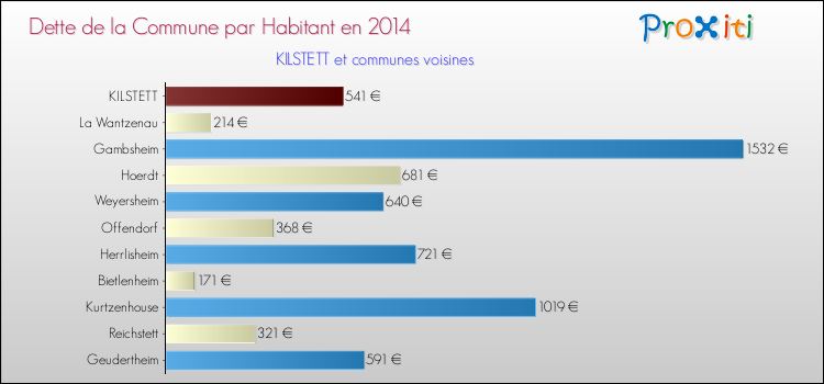 Dette par habitant de la commune en 2014 pour KILSTETT et les communes proches Comparaison de la dette par habitant de la commune en 2014 pour KILSTETT et les communes voisines