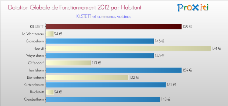 Montant des dotations globales de fonctionnement DGF par Habitant pour KILSTETT et les communes proches Comparaison des des dotations globales de fonctionnement DGF par habitant pour KILSTETT et les communes voisines