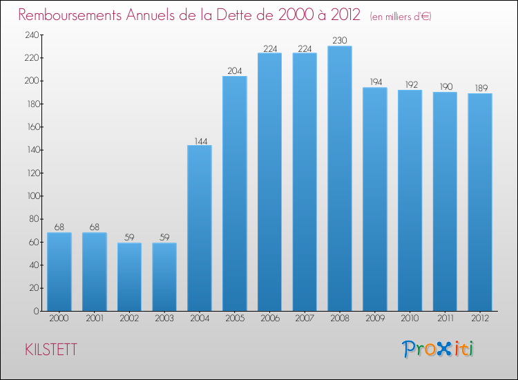 Evolution de l'annuité de la dette pour la commune de KILSTETT de 2000 à 2012 Annuités de la dette pour KILSTETT de 2000 à 2012