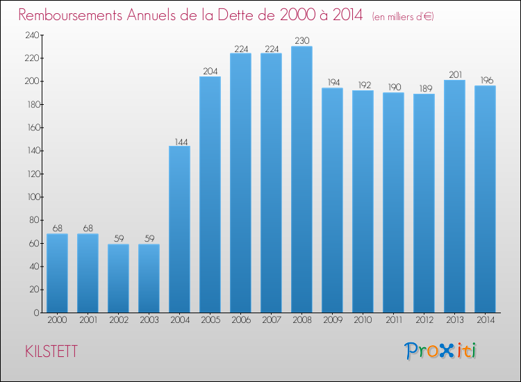 Evolution de l'annuité de la dette pour la commune de KILSTETT de 2000 à 2014 Annuités de la dette pour KILSTETT de 2000 à 2014