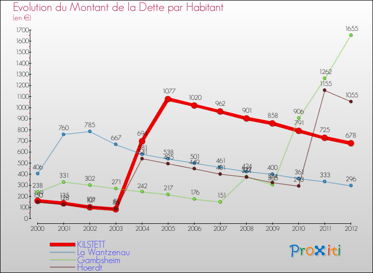 Evolution de la dette par habitant pour la commune de KILSTETT et les communes proches de 2000 à 2012 Comparaison de la dette par habitant pour KILSTETT et les communes voisines de 2000 à 2012