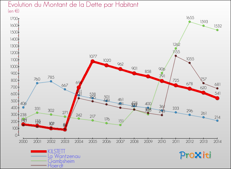 Evolution de la dette par habitant pour la commune de KILSTETT et les communes proches de 2000 à 2014 Comparaison de la dette par habitant pour KILSTETT et les communes voisines de 2000 à 2014