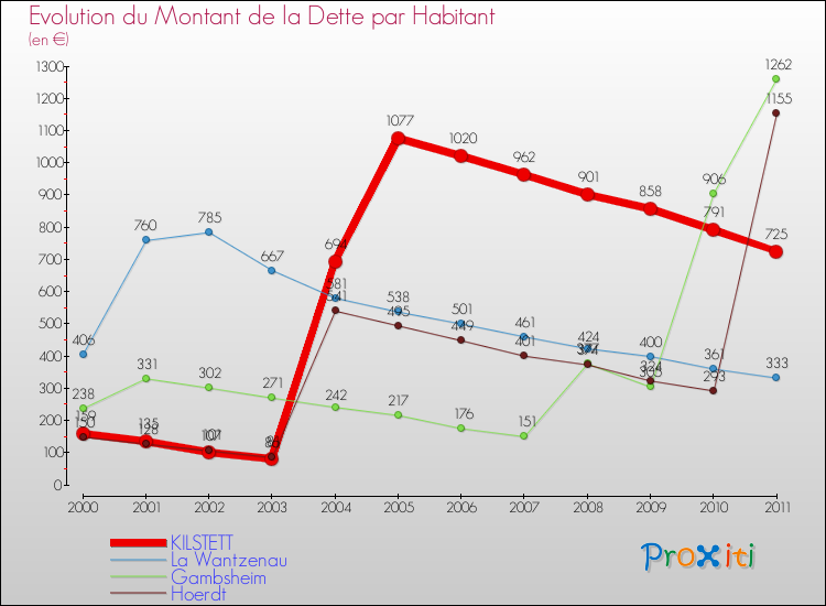 Evolution de la dette par habitant pour la commune de KILSTETT et les communes proches Comparaison de la dette par habitant pour KILSTETT et les communes voisines