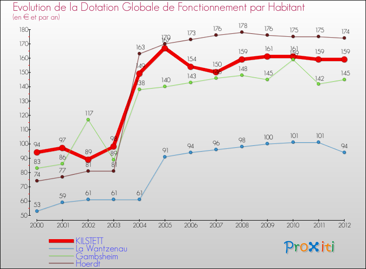 Evolution et montant de la dotation globale de fonctionnement par Habitant pour KILSTETT et les communes proches Comparaison des dotations globales de fonctionnement par habitant pour KILSTETT et les communes voisines