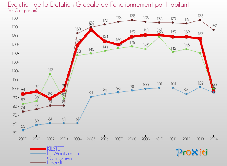 Evolution et montant de la dotation globale de fonctionnement par Habitant pour KILSTETT et les communes proches de 2000 à 2014. Comparaison des dotations globales de fonctionnement par habitant pour KILSTETT et les communes voisines de 2000 à 2014.