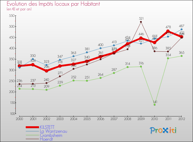 Evolution et montant des impôts locaux par Habitant pour KILSTETT et les communes proches Comparaison des impôts locaux par habitant pour KILSTETT et les communes voisines
