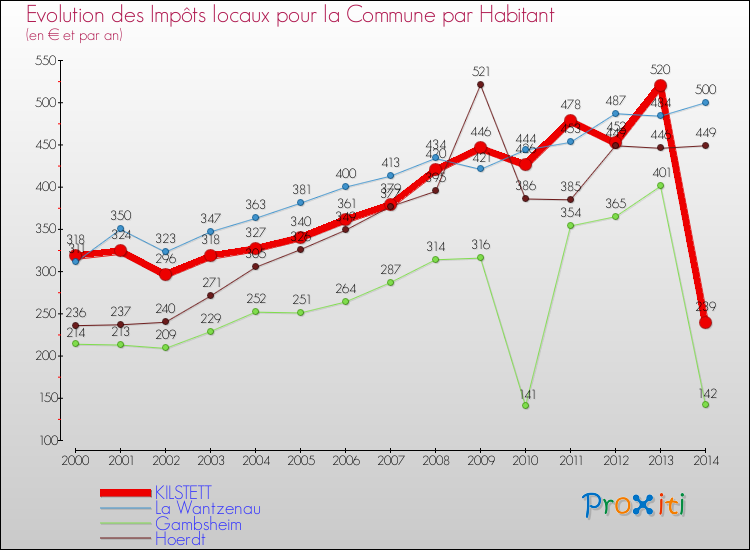Evolution et montant des impôts locaux par Habitant pour KILSTETT et les communes proches de 2000 à 2014 Comparaison des impôts locaux par habitant pour KILSTETT et les communes voisines de 2000 à 2014