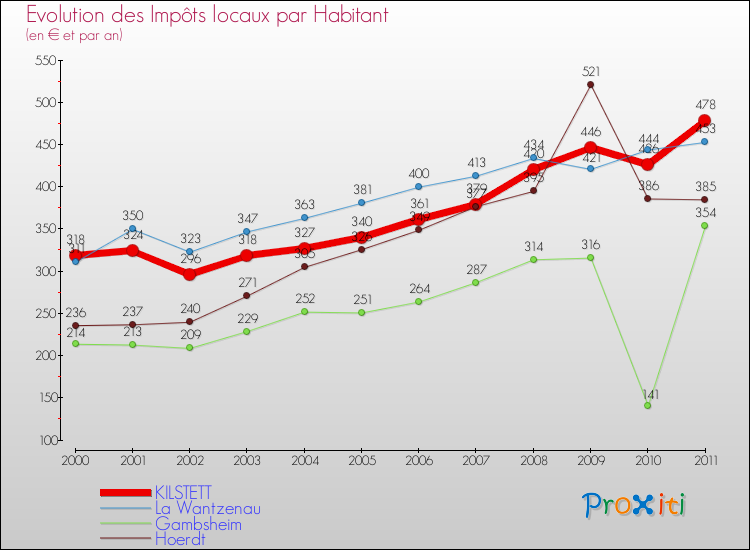 Evolution et montant des impôts locaux par Habitant pour KILSTETT et les communes proches Comparaison des impôts locaux par habitant pour KILSTETT et les communes voisines