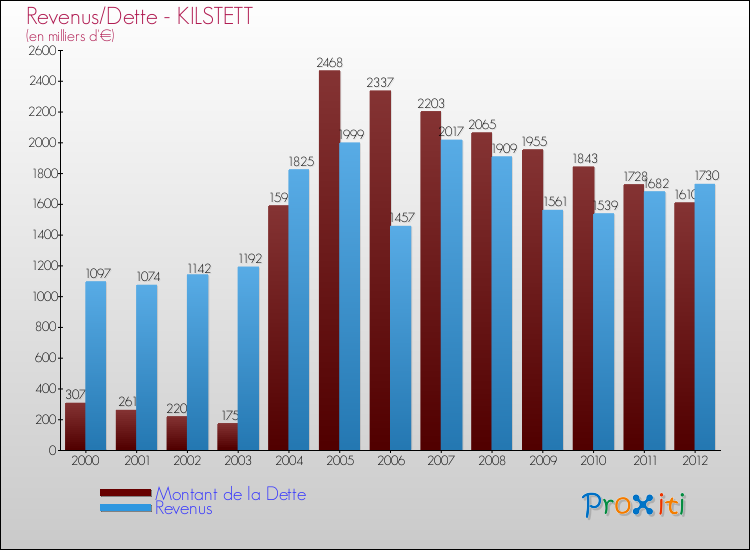 Evolution comparée de la dette et des revenus pour la commune de KILSTETT de 2000 à 2012 Comparaison de la dette et des revenus pour KILSTETT de 2000 à 2012