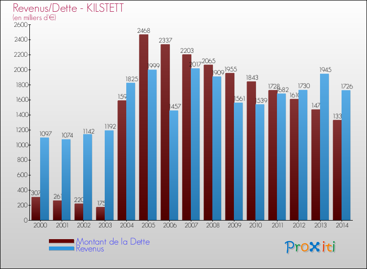Evolution comparée de la dette et des revenus pour la commune de KILSTETT de 2000 à 2014 Comparaison de la dette et des revenus pour KILSTETT de 2000 à 2014