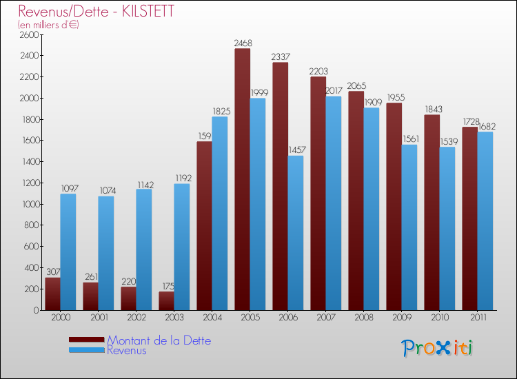 Evolution comparée de la dette et des revenus pour la commune de KILSTETT de 2000 à 2011 Comparaison de la dette et des revenus pour KILSTETT de 2000 à 2011