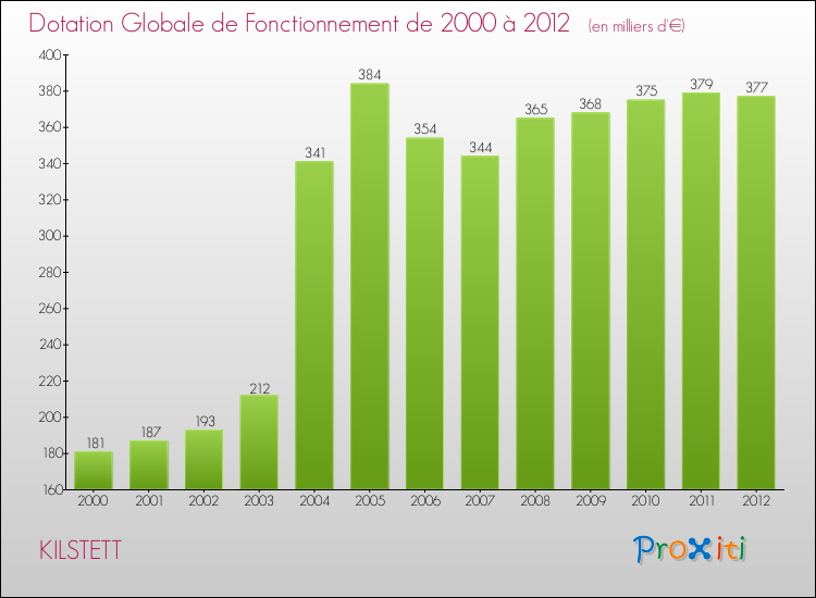 Evolution du montant de la Dotation Globale de Fonctionnement pour la commune de KILSTETT de 2000 à 2012 Evolution du montant de la Dotation Globale de Fonctionnement pour KILSTETT de 2000 à 2012