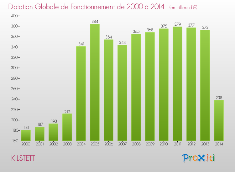 Evolution du montant de la Dotation Globale de Fonctionnement pour la commune de KILSTETT de 2000 à 2014 Evolution du montant de la Dotation Globale de Fonctionnement pour KILSTETT de 2000 à 2014