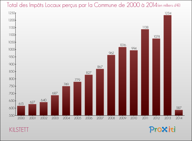 Evolution des Impôts Locaux pour la commune de KILSTETT de 2000 à 2014 Evolution des Impôts Locaux pour KILSTETT de 2000 à 2014