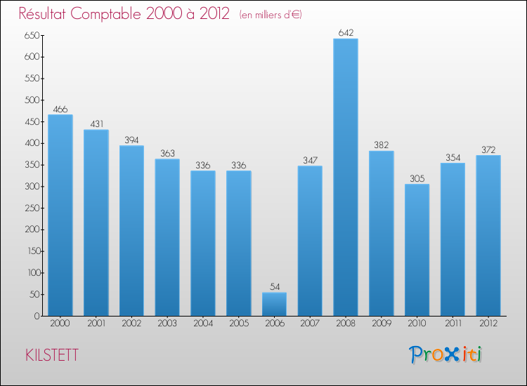 Evolution du résultat comptable pour la commune de KILSTETT de 2000 à 2012 Evolution du résultat comptable pour KILSTETT de 2000 à 2012