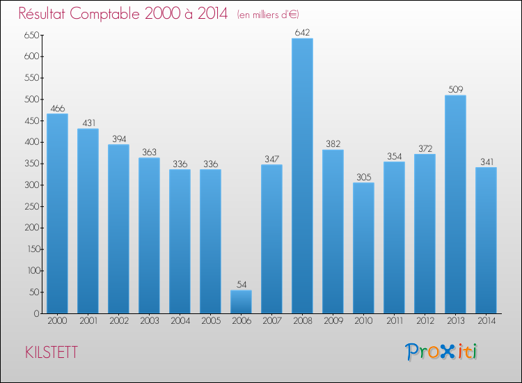 Evolution du résultat comptable pour la commune de KILSTETT de 2000 à 2014 Evolution du résultat comptable pour KILSTETT de 2000 à 2014