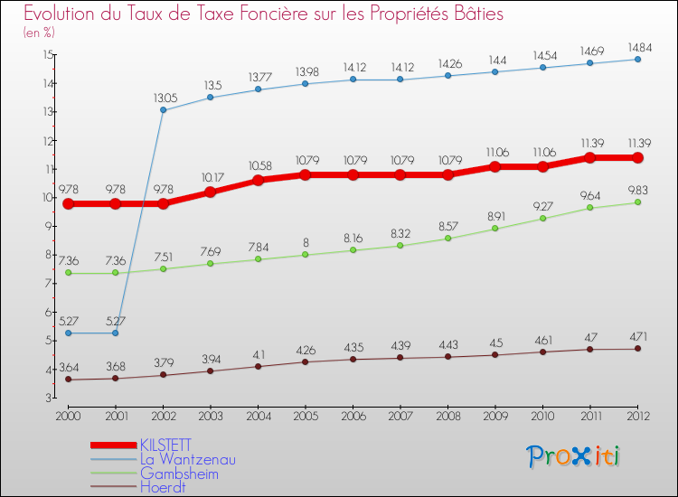 Evolution du taux de la taxe foncière sur le bati pour KILSTETT et les communes proches de 2000 à 2012 Comparaison des taux de taxe foncière sur le bati pour KILSTETT et les communes voisines de 2000 à 2012
