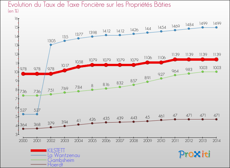 Evolution du taux de la taxe foncière sur le bati pour KILSTETT et les communes proches de 2000 à 2014 Comparaison des taux de taxe foncière sur le bati pour KILSTETT et les communes voisines de 2000 à 2014