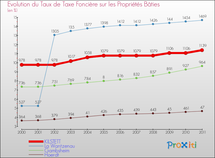 Evolution du taux de la taxe foncière sur le bati pour KILSTETT et les communes proches Comparaison des taux de taxe foncière sur le bati pour KILSTETT et les communes voisines