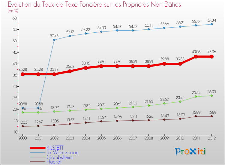 Evolution du taux de la taxe foncière sur les immeubles et terrains non batis pour KILSTETT et les communes proches de 2000 à 2012 Comparaison des taux de la taxe foncière sur les immeubles et terrains non batis pour KILSTETT et les communes voisines de 2000 à 2012