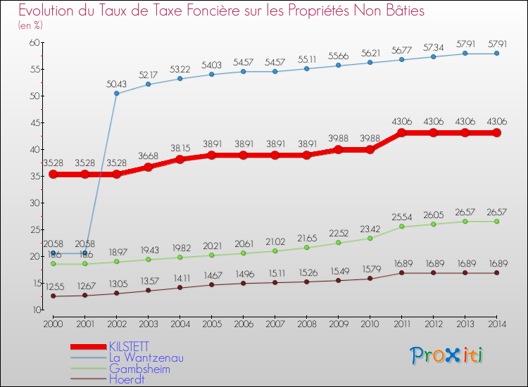 Evolution du taux de la taxe foncière sur les immeubles et terrains non batis pour KILSTETT et les communes proches de 2000 à 2014 Comparaison des taux de la taxe foncière sur les immeubles et terrains non batis pour KILSTETT et les communes voisines de 2000 à 2014