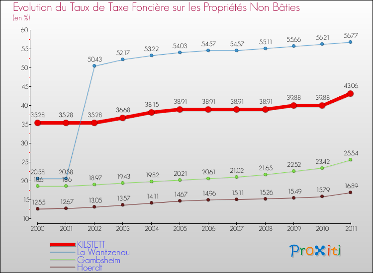 Evolution du taux de la taxe foncière sur les immeubles et terrains non batis pour KILSTETT et les communes proches Comparaison des taux de la taxe foncière sur les immeubles et terrains non batis pour KILSTETT et les communes voisines