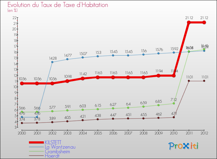 Evolution du taux de la taxe d'habitation pour KILSTETT et les communes proches Comparaison des taux de la taxe d'habitation pour KILSTETT et les communes voisines