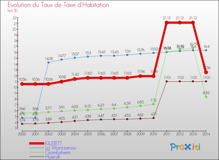 Evolution du taux de la taxe d'habitation pour KILSTETT et les communes proches de 2000 à 2014 Comparaison des taux de la taxe d'habitation pour KILSTETT et les communes voisines de 2000 à 2014