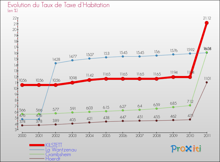 Evolution du taux de la taxe d'habitation pour KILSTETT et les communes proches Comparaison des taux de la taxe d'habitation pour KILSTETT et les communes voisines