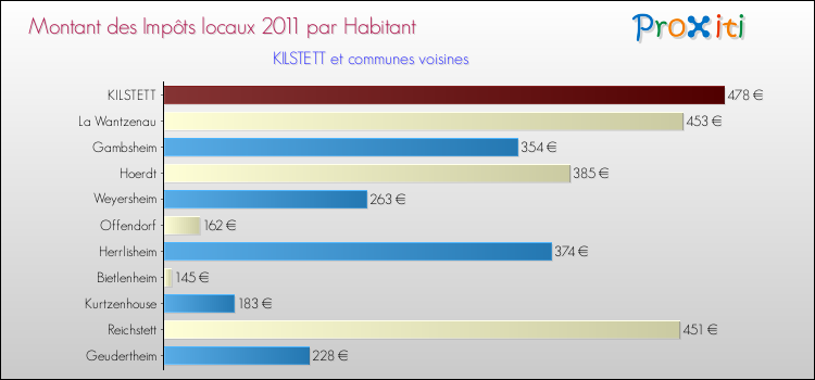 Montant des impôts locaux par Habitant pour KILSTETT et les communes proches Comparaison des impôts locaux par habitant pour KILSTETT et les communes voisines
