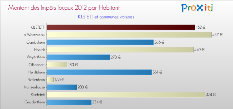 Montant des impôts locaux par Habitant pour KILSTETT et les communes proches Comparaison des impôts locaux par habitant pour KILSTETT et les communes voisines