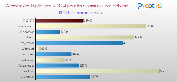 Montant des impôts locaux par Habitant pour KILSTETT et les communes proches en 2014 Comparaison des impôts locaux par habitant pour KILSTETT et les communes voisines en 2014