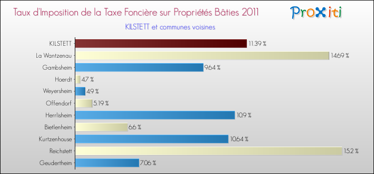 Taux d'imposition de la taxe foncière sur le bati 2011 pour KILSTETT et les communes proches Comparaison des taux d'imposition de la taxe foncière sur le bati 2011 pour KILSTETT et les communes voisines