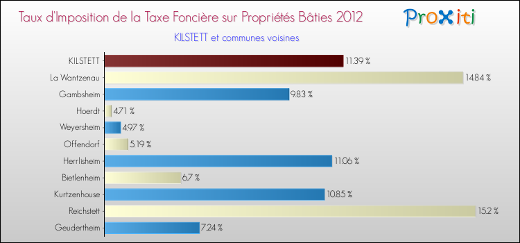 Taux d'imposition de la taxe foncière sur le bati 2012 pour KILSTETT et les communes proches Comparaison des taux d'imposition de la taxe foncière sur le bati 2012 pour KILSTETT et les communes voisines