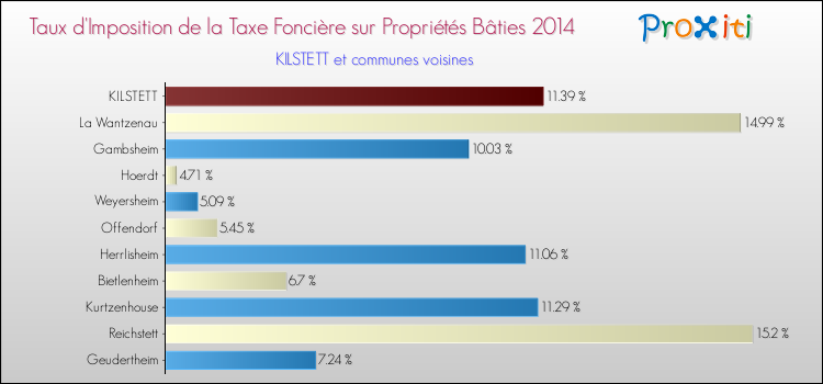 Taux d'imposition de la taxe foncière sur le bati 2014 pour KILSTETT et les communes proches Comparaison des taux d'imposition de la taxe foncière sur le bati 2014 pour KILSTETT et les communes voisines