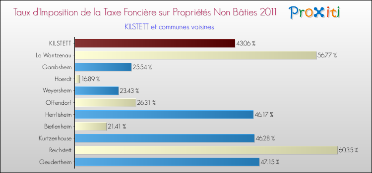 Taux d'imposition de la taxe foncière sur les immeubles et terrains non batis 2011 pour KILSTETT et les communes proches Comparaison des taux d'imposition de la taxe foncière sur les immeubles et terrains non batis 2011 pour KILSTETT et les communes voisines
