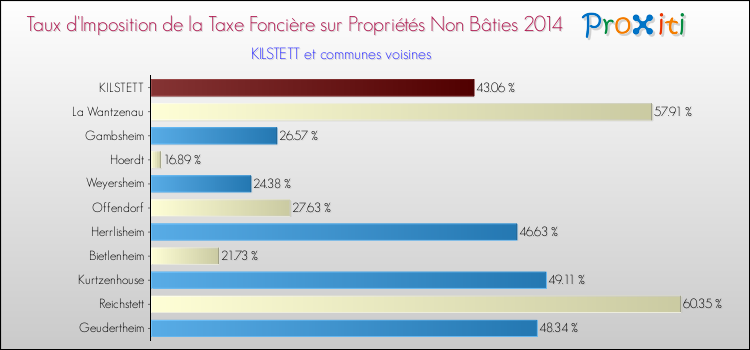 Taux d'imposition de la taxe foncière sur les immeubles et terrains non batis 2014 pour KILSTETT et les communes proches Comparaison des taux d'imposition de la taxe foncière sur les immeubles et terrains non batis 2014 pour KILSTETT et les communes voisines