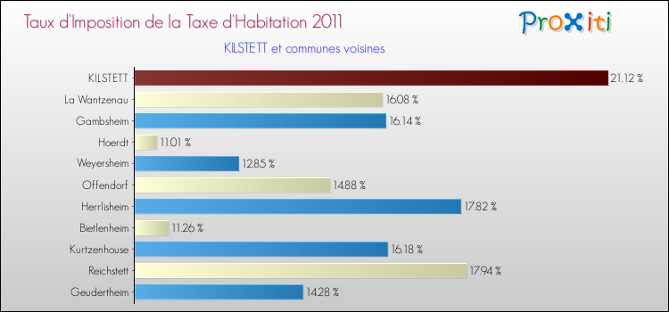 Taux d'imposition de la taxe d'habitation 2011 pour KILSTETT et les communes proches Comparaison des taux d'imposition de la taxe d'habitation 2011 pour KILSTETT et les communes voisines