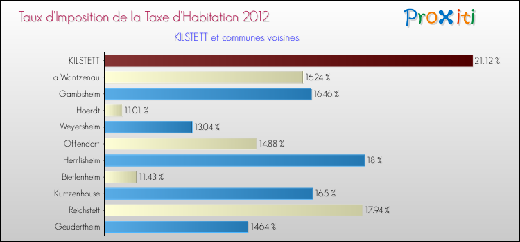 Taux d'imposition de la taxe d'habitation 2012 pour KILSTETT et les communes proches Comparaison des taux d'imposition de la taxe d'habitation 2012 pour KILSTETT et les communes voisines