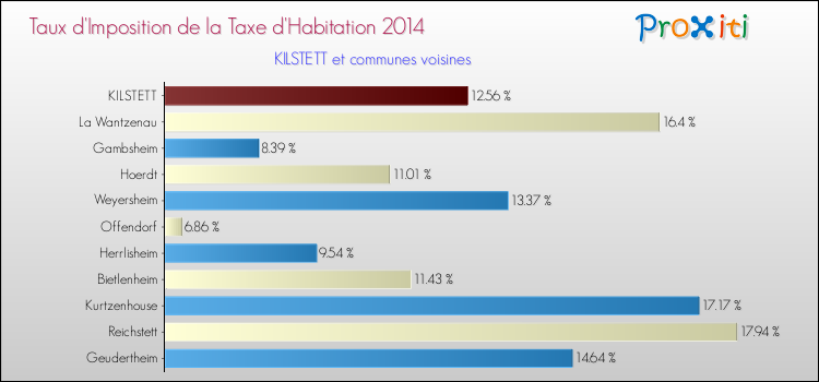 Taux d'imposition de la taxe d'habitation 2014 pour KILSTETT et les communes proches Comparaison des taux d'imposition de la taxe d'habitation 2014 pour KILSTETT et les communes voisines