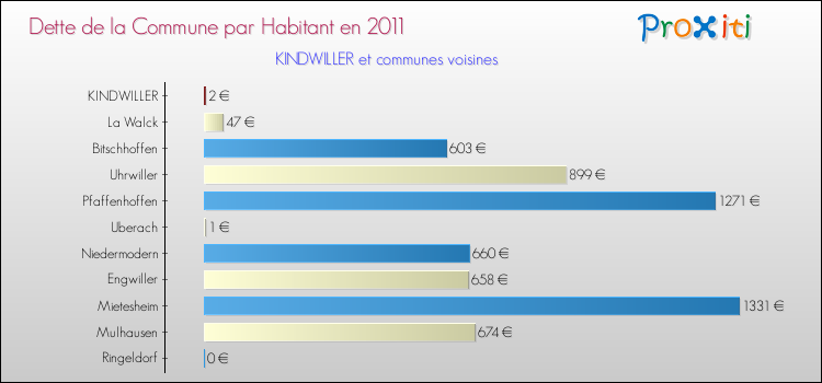 Dette par habitant de la commune en 2011 pour KINDWILLER et les communes proches Comparaison de la dette par habitant de la commune en 2011 pour KINDWILLER et les communes voisines