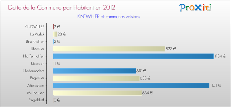 Dette par habitant de la commune en 2012 pour KINDWILLER et les communes proches Comparaison de la dette par habitant de la commune en 2012 pour KINDWILLER et les communes voisines