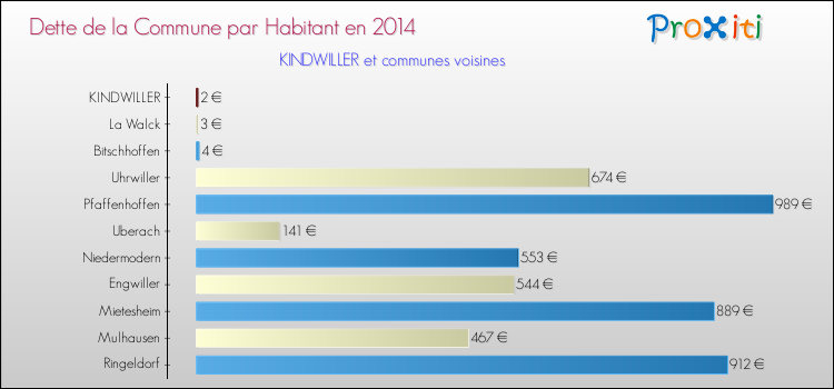 Dette par habitant de la commune en 2014 pour KINDWILLER et les communes proches Comparaison de la dette par habitant de la commune en 2014 pour KINDWILLER et les communes voisines