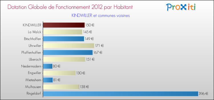 Montant des dotations globales de fonctionnement DGF par Habitant pour KINDWILLER et les communes proches Comparaison des des dotations globales de fonctionnement DGF par habitant pour KINDWILLER et les communes voisines