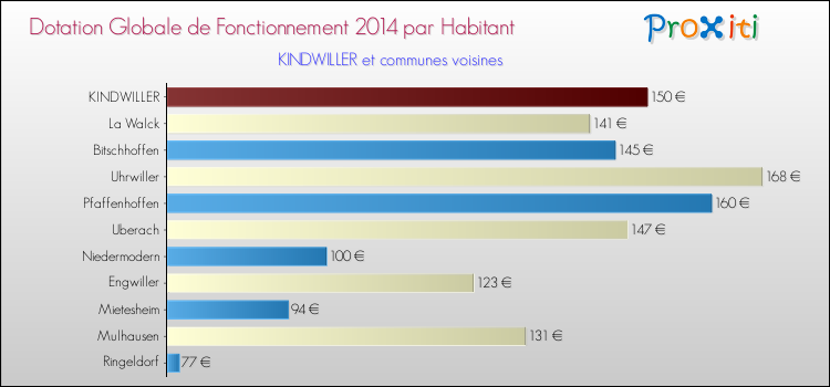 Montant des dotations globales de fonctionnement DGF par Habitant pour KINDWILLER et les communes proches en 2014. Comparaison des des dotations globales de fonctionnement DGF par habitant pour KINDWILLER et les communes voisines en 2014.