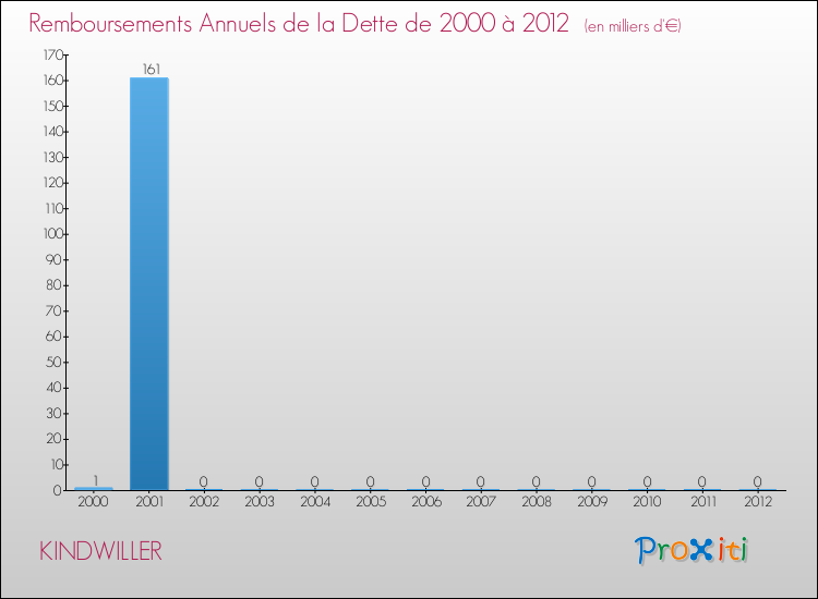 Evolution de l'annuité de la dette pour la commune de KINDWILLER de 2000 à 2012 Annuités de la dette pour KINDWILLER de 2000 à 2012