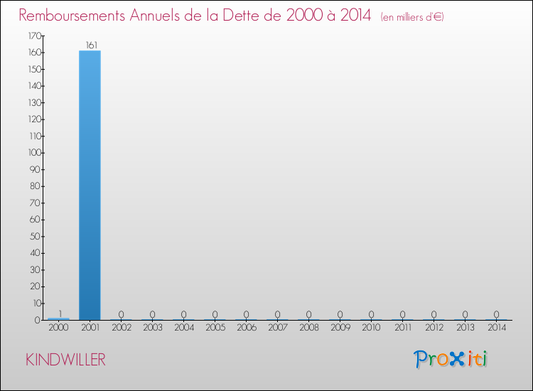 Evolution de l'annuité de la dette pour la commune de KINDWILLER de 2000 à 2014 Annuités de la dette pour KINDWILLER de 2000 à 2014